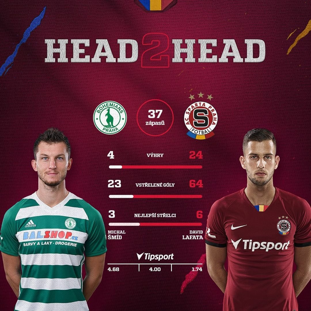 ? STATISTIKY | Souboje Sparty s @bohemians1905 až na výjimky velká gólová představení nenabízejí a většinou je rozhoduje jediná branka. Stalo se to ve třech z posledních čtyř utkání a nejčastějším výsledkem je naše výhra 1:0. Více na webu Sparta.cz. #acsparta